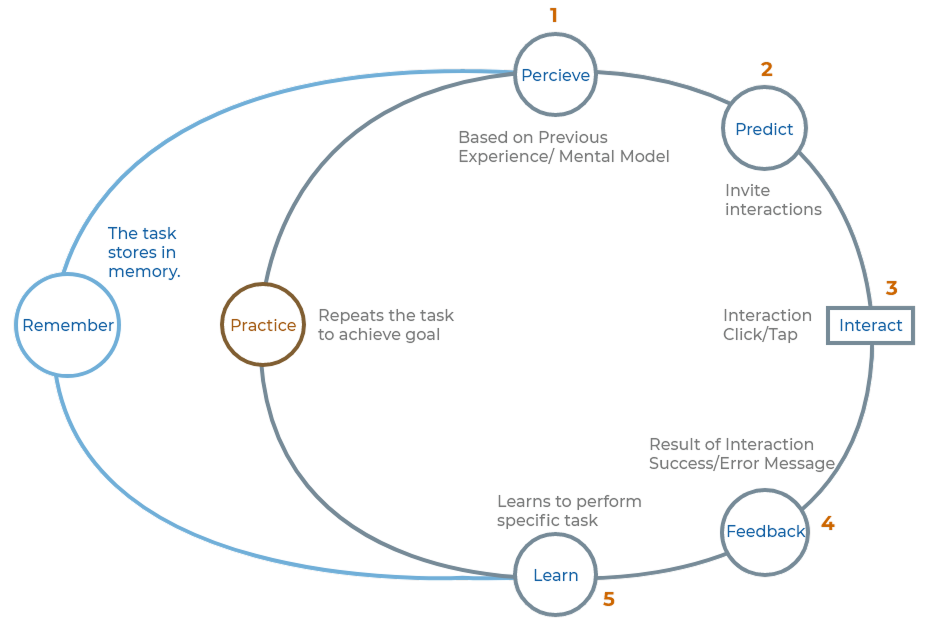 User Flow Diagram