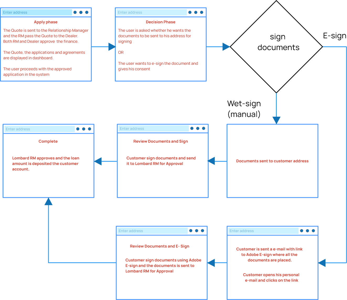 User Flow Diagram