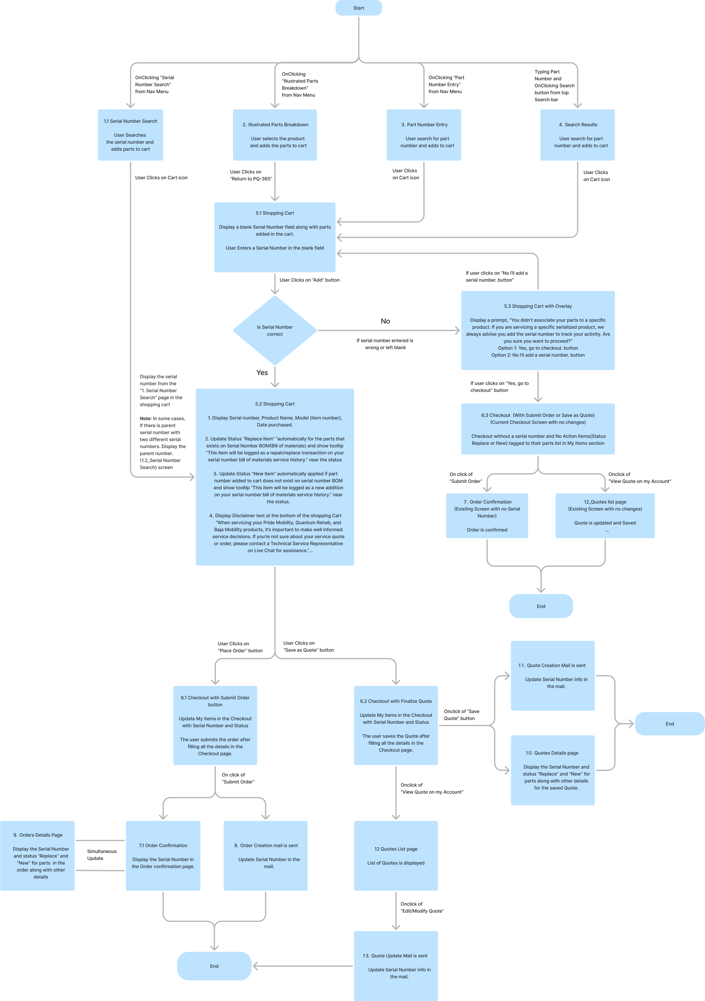 User Flow Diagram
