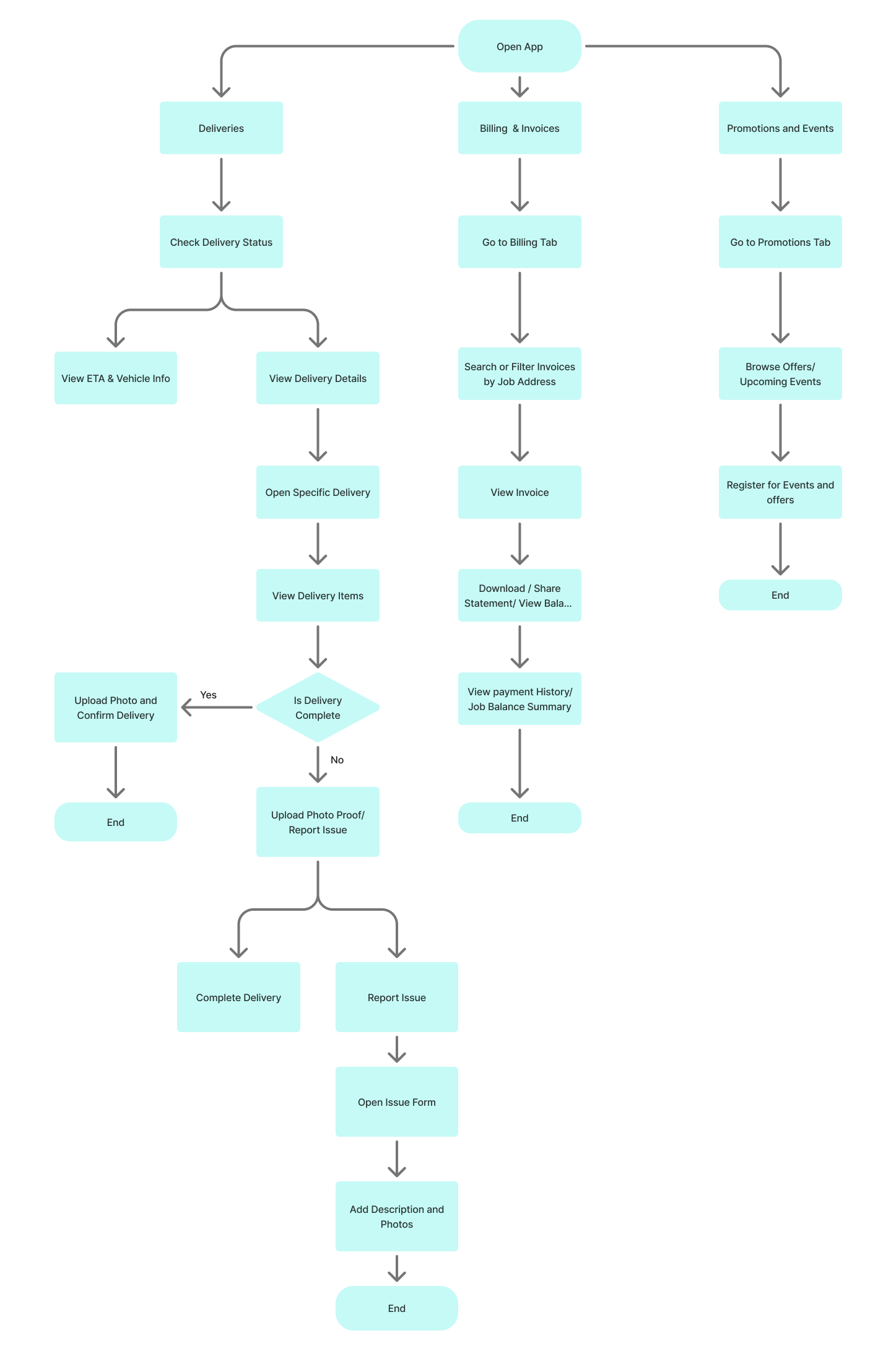 User Flow Diagram